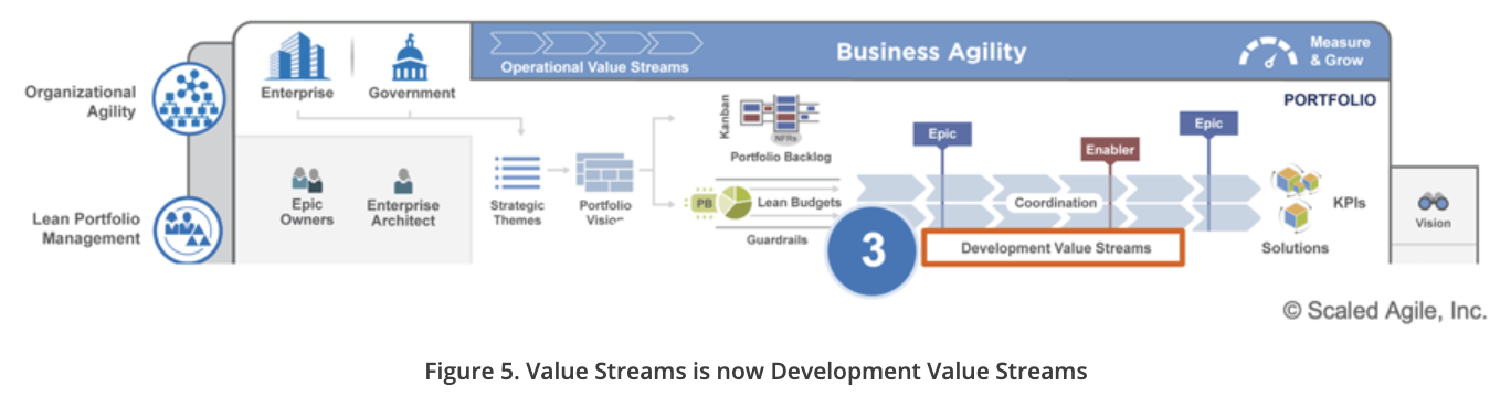 Operational Value Streams - Scaled Agile Framework